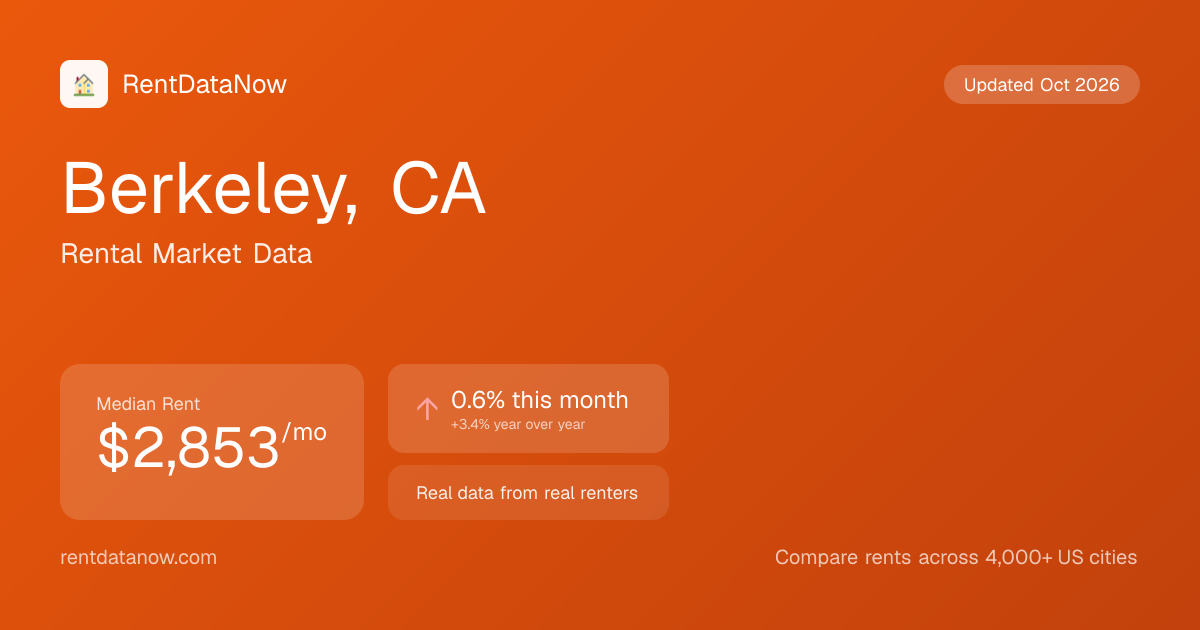 Average Rent in Berkeley, CA (July 2026): $2,941/mo