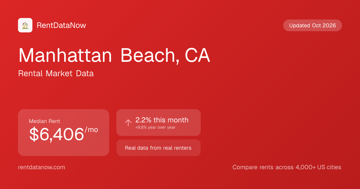 Average Rent in Manhattan Beach, CA (September 2026): $6,406/mo