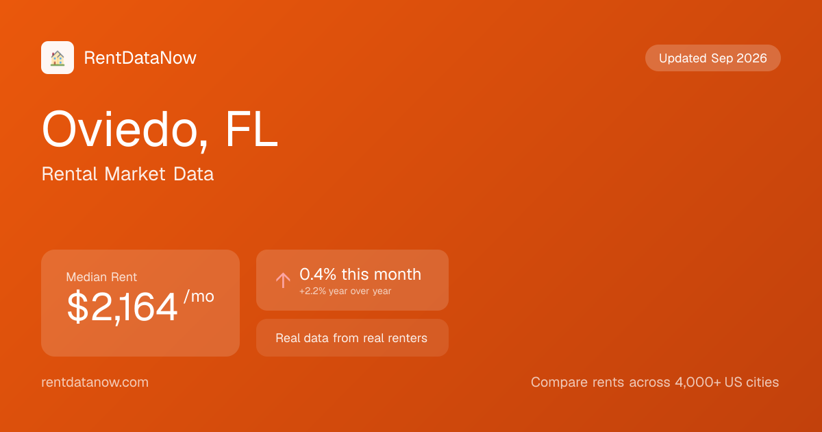 Average Rent in Oviedo, FL (September 2026): $2,164/mo