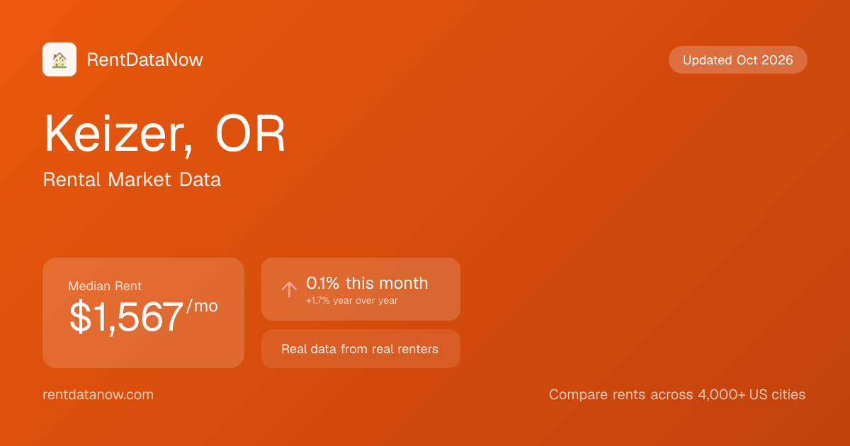 Average Rent in Keizer, OR (August 2026): $1,567/mo